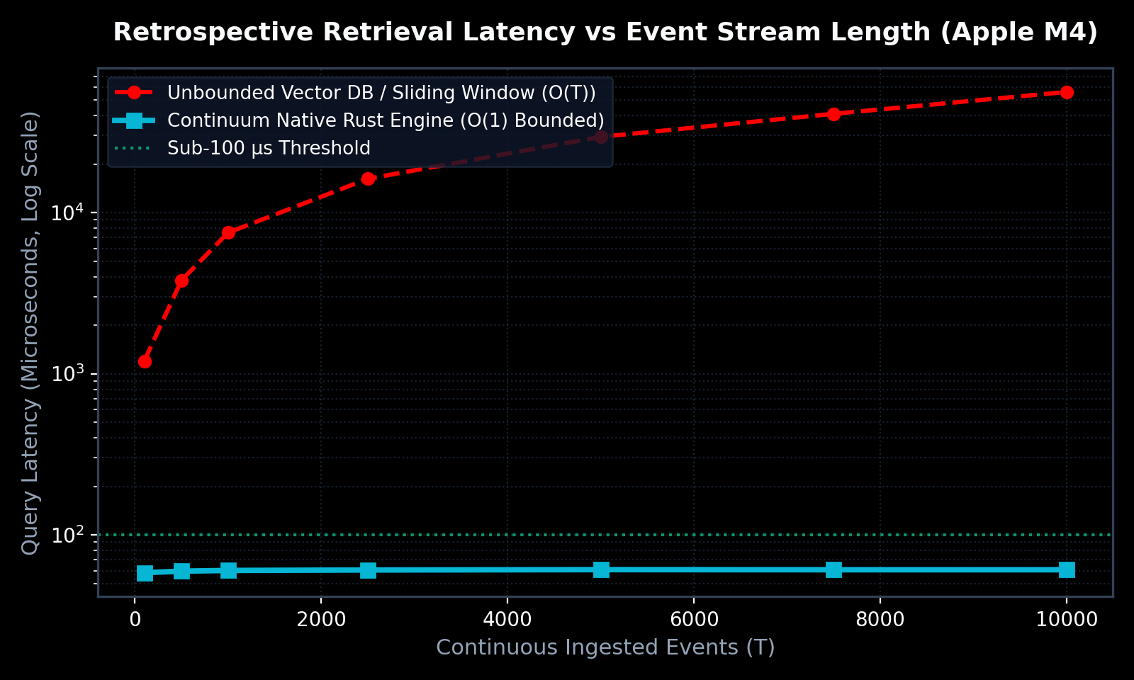 Latency Scaling