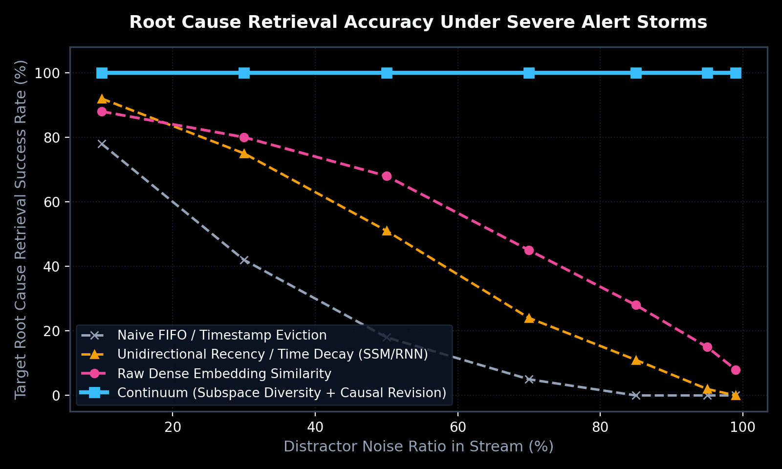 Alert Storm Accuracy